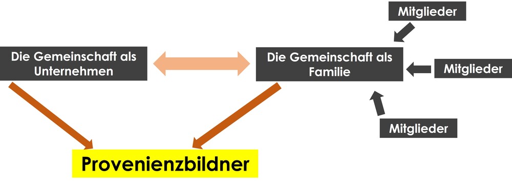 Ordensfamilie und Ordensunternehmen als Provenienzbildner. / Miriam Trojer Ordensfamilie und Ordensunternehmen als Provenienzbildner.