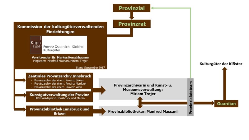 Organigramm der kulturgutverwaltenden Einrichtungen der Kapuzinerprovinz Österreich-Südtirol / Kapuzinerprovinz Österreich-Südtirol