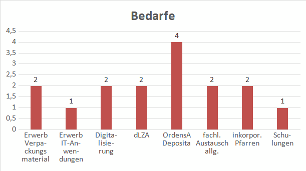 Bedarfe für die Zusammenarbeit (Grafik: eig. Darstellung Chr. Gigler).