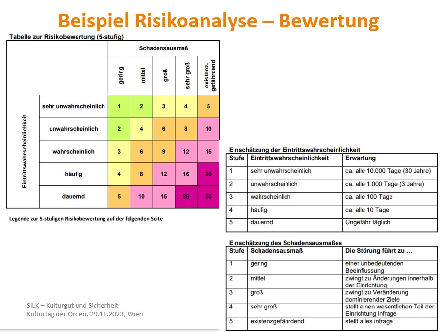 Abb. 8: Beispiel Risikoanalyse / © SiLK Abb. 8: Beispiel Risikoanalyse