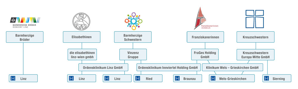 Die Ordensgemeinschaften mit den sieben Spitälern in Oberösterreich: Barmherzige Brüder, Elisabethinen, Barmherzige Schwestern, Franziskanerinnen und Kreuzschwestern. / Ordensspitäler Oberösterreich Die Ordensgemeinschaften mit den sieben Spitälern in Oberösterreich: Barmherzige Brüder, Elisabethinen, Barmherzige Schwestern, Franziskanerinnen und Kreuzschwestern.